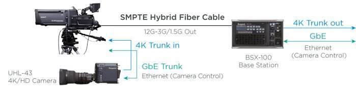 12G-SDI 4K Video Trunk